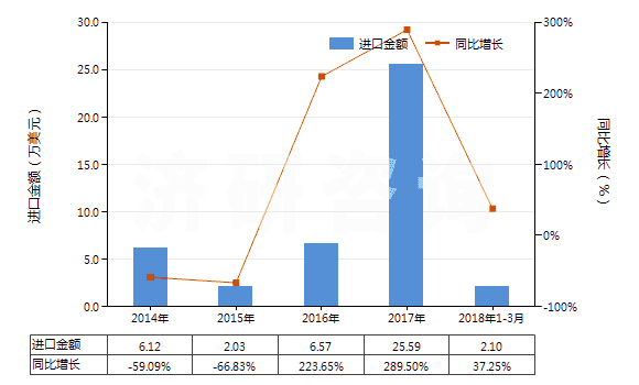 2014-2018年3月中國鄰氨基苯甲酸(氨茴酸)鹽(HS29224390)進口總額及增速統(tǒng)計